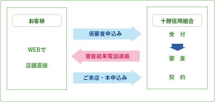 「JACCS」 Ｗｅｂ仮審査のお申込み